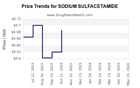 Drug Price Trends for SODIUM SULFACETAMIDE
