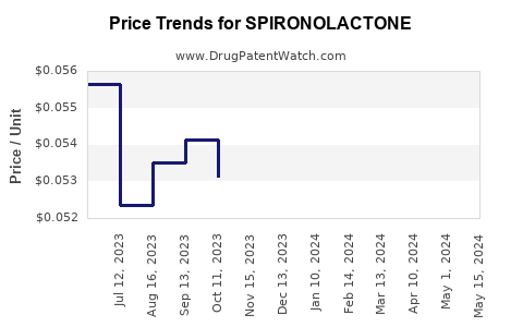 Drug Price Trends for SPIRONOLACTONE