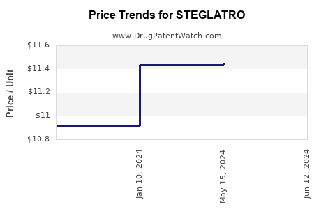 Drug Prices for STEGLATRO
