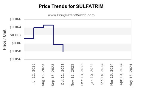 Drug Prices for SULFATRIM