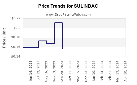 Drug Prices for SULINDAC