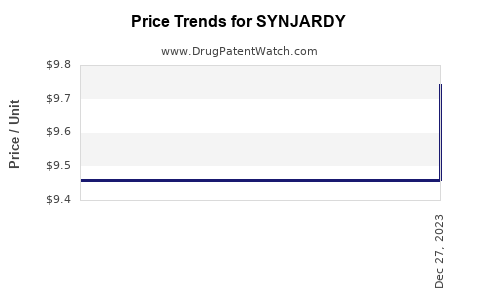 Drug Price Trends for SYNJARDY