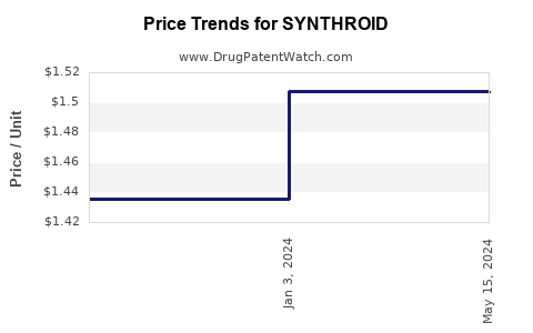 Drug Prices for SYNTHROID