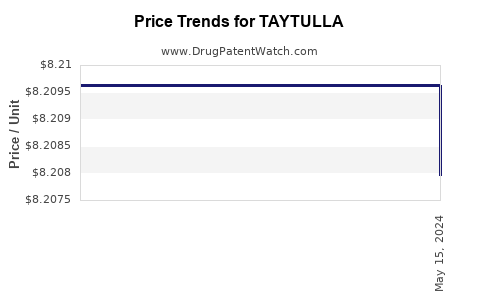 Drug Price Trends for TAYTULLA