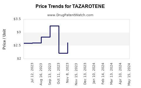 Drug Price Trends for TAZAROTENE