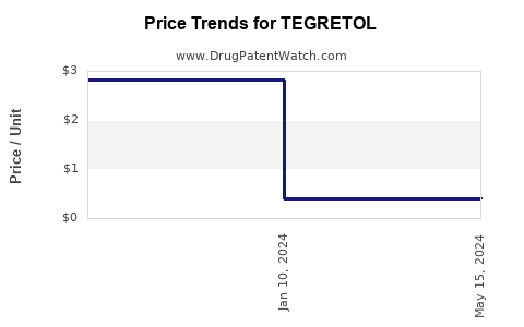 Drug Prices for TEGRETOL