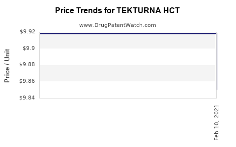 Drug Price Trends for TEKTURNA HCT