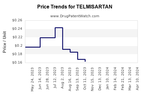 Drug Price Trends for TELMISARTAN