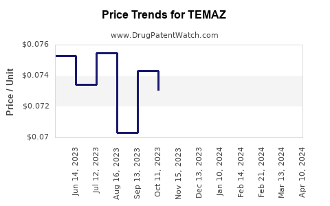 Drug Prices for TEMAZ