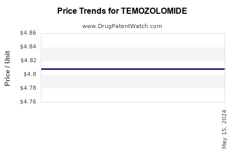 Drug Price Trends for TEMOZOLOMIDE