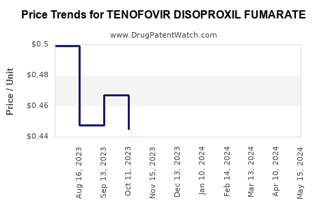 Drug Prices for TENOFOVIR DISOPROXIL FUMARATE