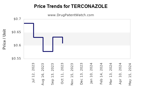 Drug Prices for TERCONAZOLE