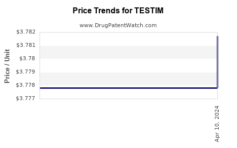 Drug Price Trends for TESTIM