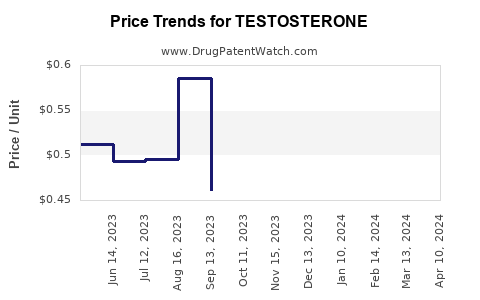 Drug Price Trends for TESTOSTERONE