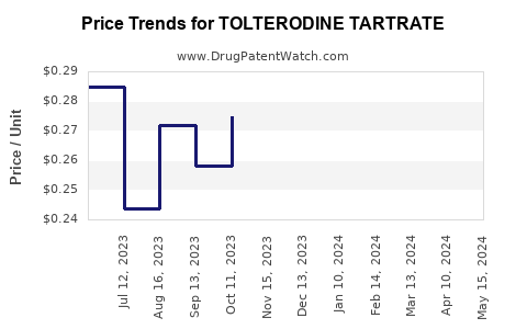 Drug Prices for TOLTERODINE TARTRATE
