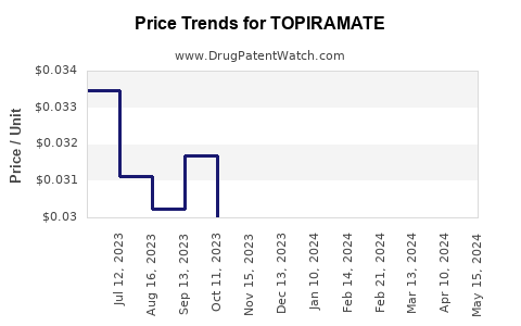 Drug Prices for TOPIRAMATE