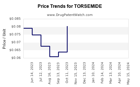 Drug Price Trends for TORSEMIDE