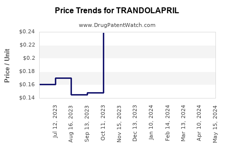 Drug Prices for TRANDOLAPRIL