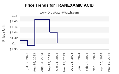 Drug Price Trends for TRANEXAMIC ACID