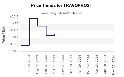 Drug Prices for TRAVOPROST