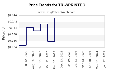 Drug Prices for TRI-SPRINTEC
