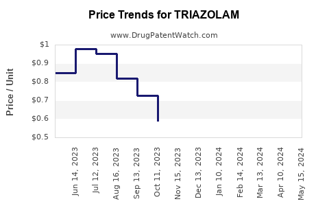 Drug Prices for TRIAZOLAM