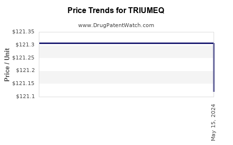 Drug Prices for TRIUMEQ