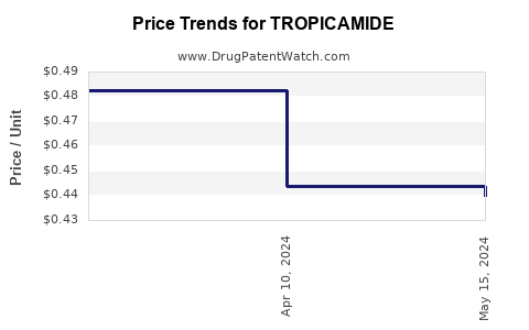 Drug Prices for TROPICAMIDE