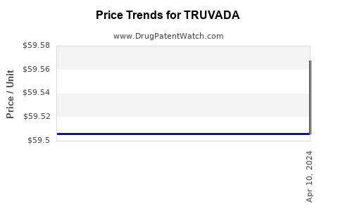 Drug Price Trends for TRUVADA