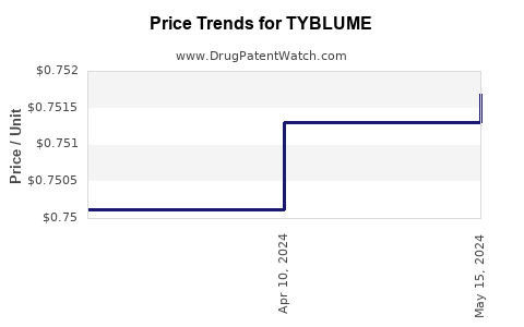 Drug Prices for TYBLUME