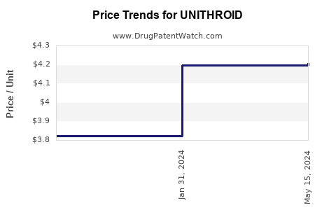 Drug Prices for UNITHROID