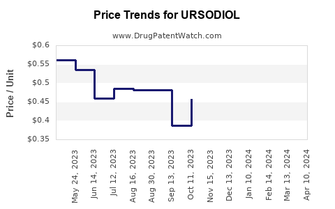 Drug Price Trends for URSODIOL