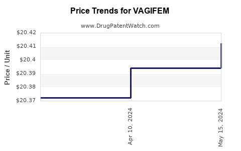 Drug Price Trends for VAGIFEM