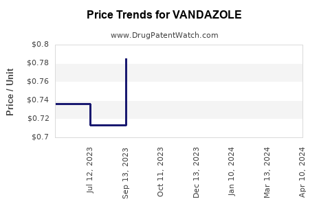 Drug Prices for VANDAZOLE