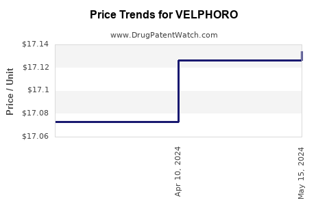 Drug Prices for VELPHORO