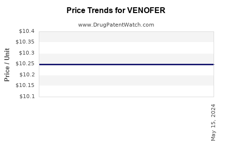 Drug Prices for VENOFER