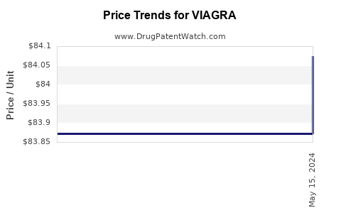 Drug Prices for VIAGRA