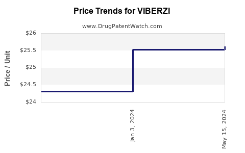 Drug Price Trends for VIBERZI