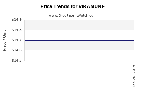 Drug Price Trends for VIRAMUNE