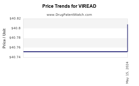 Drug Price Trends for VIREAD