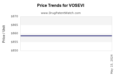 Drug Prices for VOSEVI