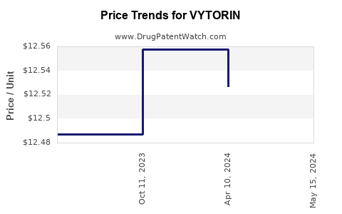 Drug Prices for VYTORIN