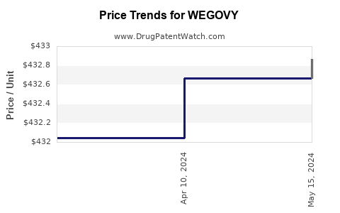 Drug Price Trends for WEGOVY