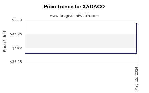 Drug Prices for XADAGO
