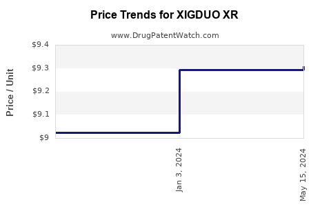 Drug Price Trends for XIGDUO XR
