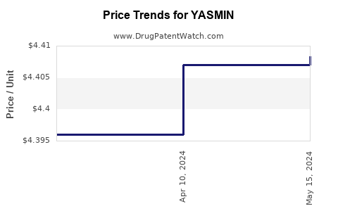 Drug Price Trends for YASMIN