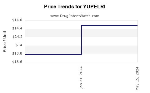 Drug Prices for YUPELRI
