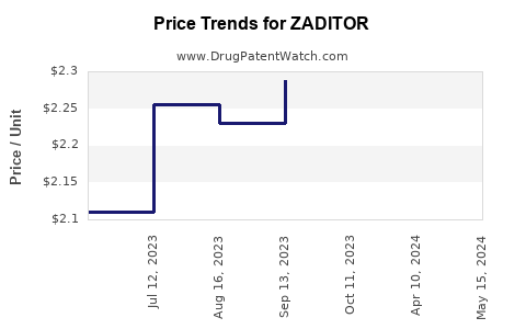 Drug Prices for ZADITOR