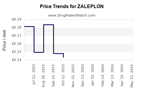 Drug Price Trends for ZALEPLON