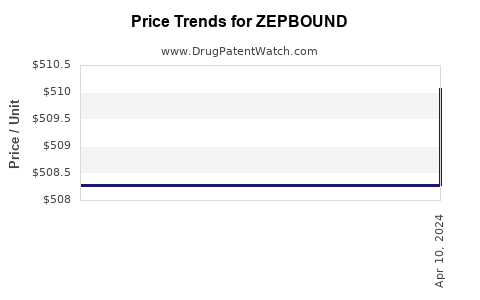 Drug Prices for ZEPBOUND